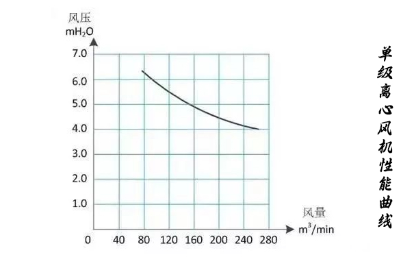 單級離心麻豆视频免费观看入口性能曲線